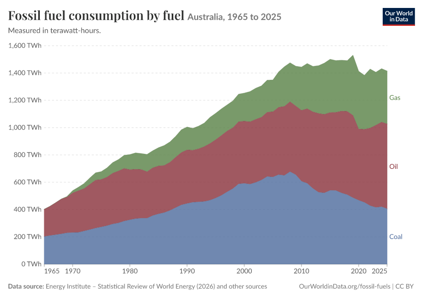 Fossil fuels