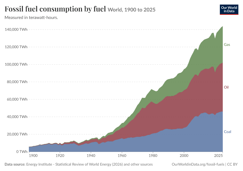Fossil fuels