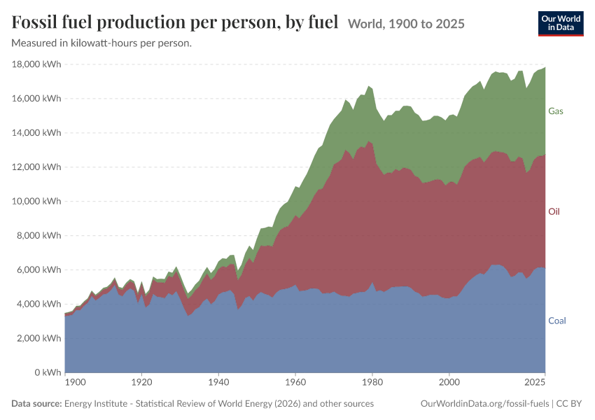 Fossil fuels