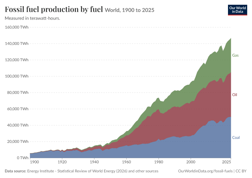 Fossil fuels
