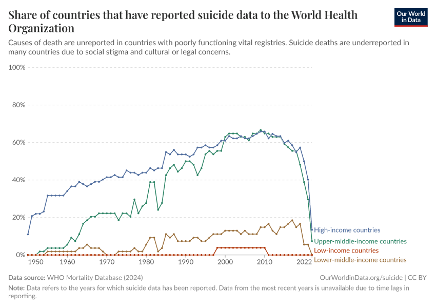 A thumbnail of the "Share of countries that have reported suicide data to the World Health Organization" chart