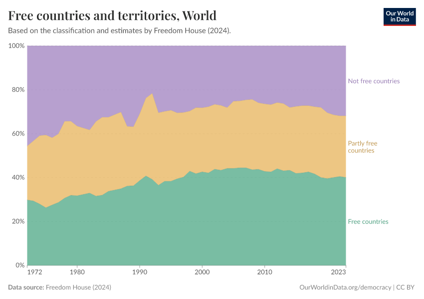 A thumbnail of the "Free countries and territories" chart