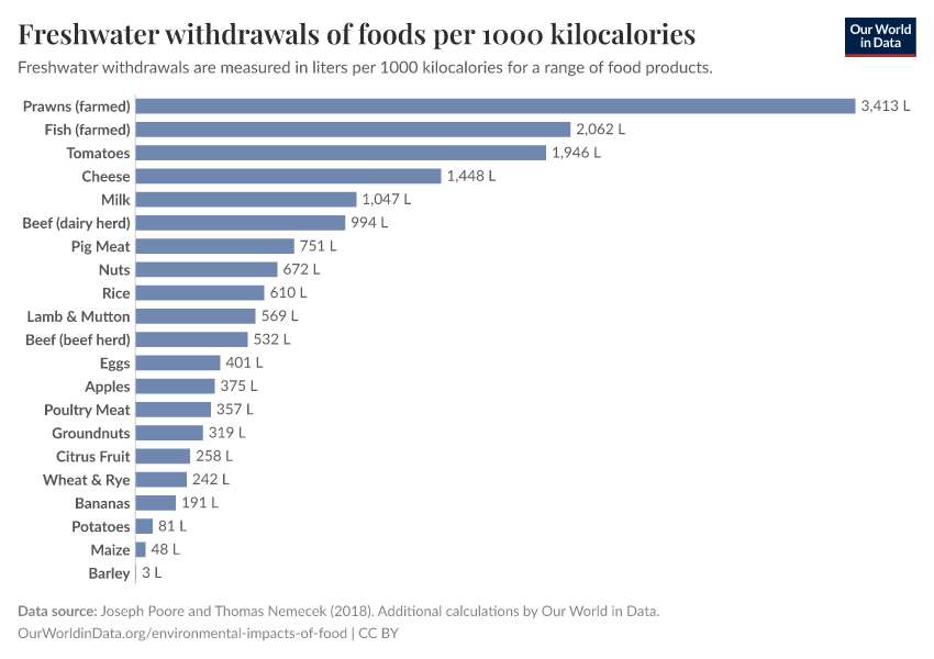 Freshwater withdrawals of foods per 1000 kilocalories