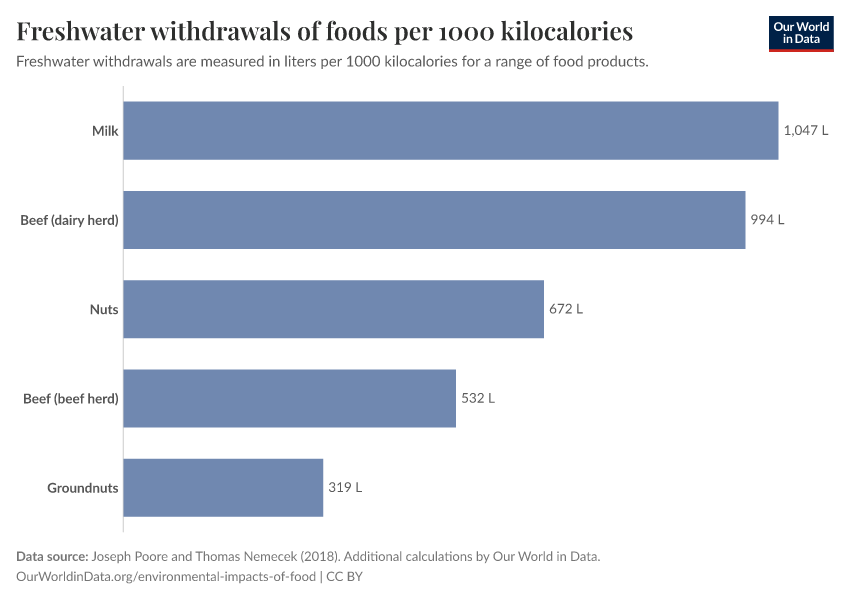 Freshwater withdrawals of foods per 1000 kilocalories