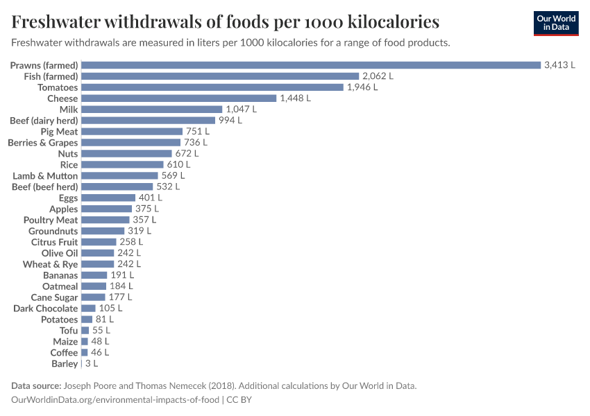 Freshwater withdrawals of foods per 1000 kilocalories