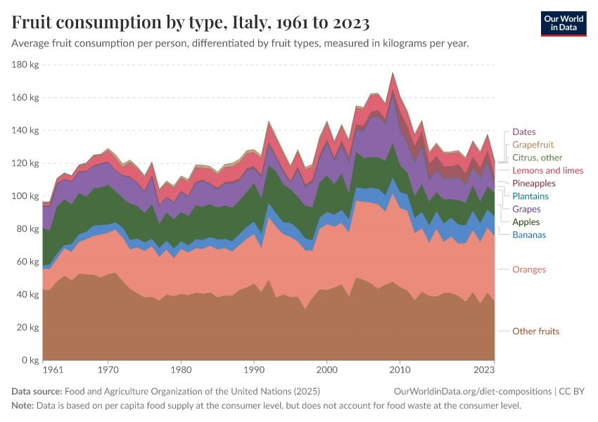 Fruit consumption by type