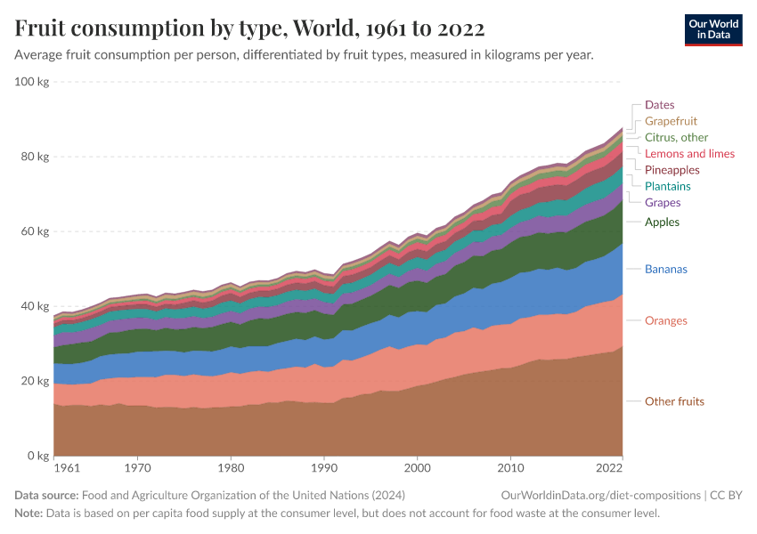 Fruit consumption by type