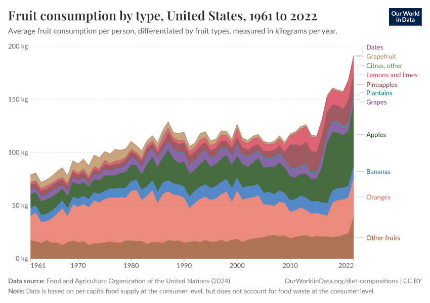 Fruit consumption by type