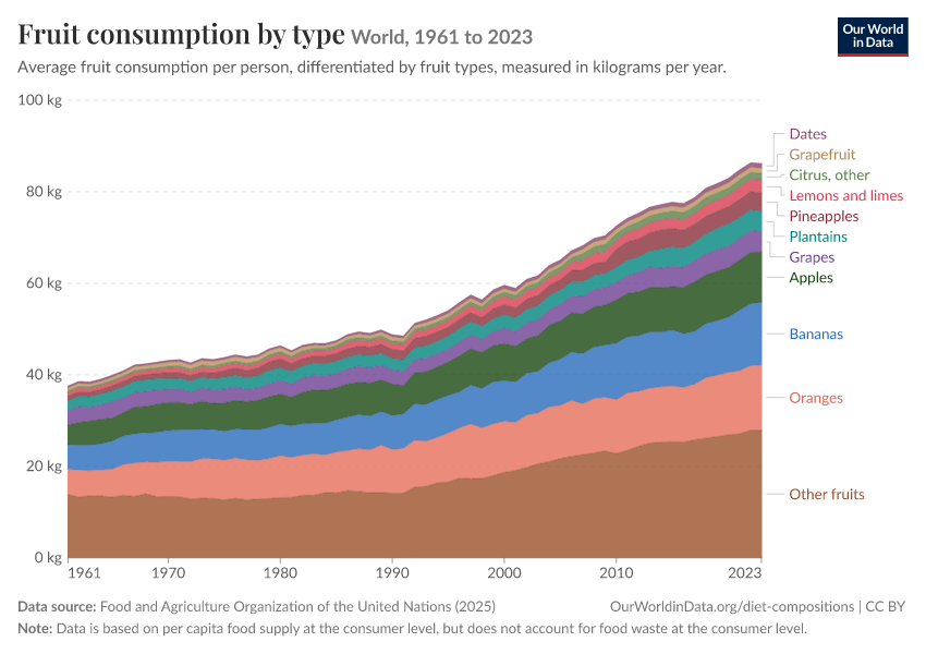 Fruit consumption by type