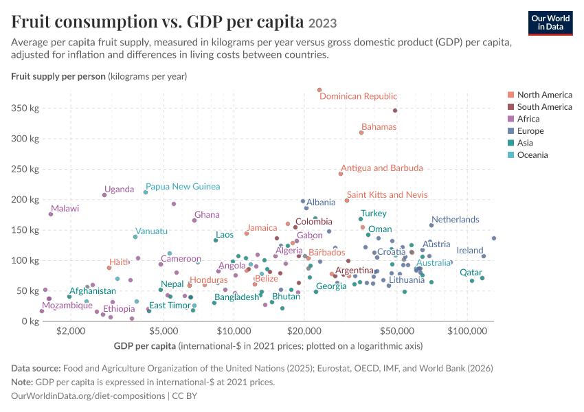 Fruit consumption vs. GDP per capita