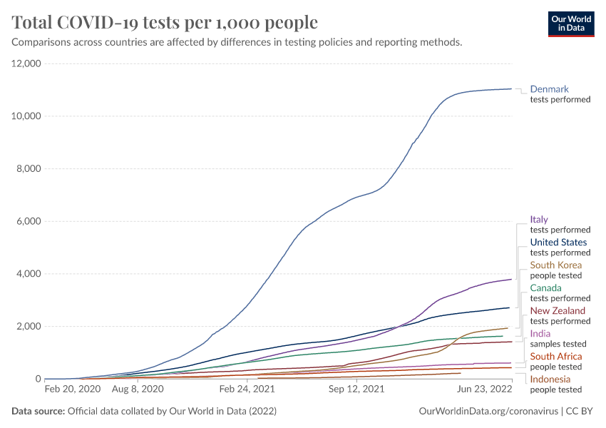 A thumbnail of the "Total COVID-19 tests per 1,000 people" chart