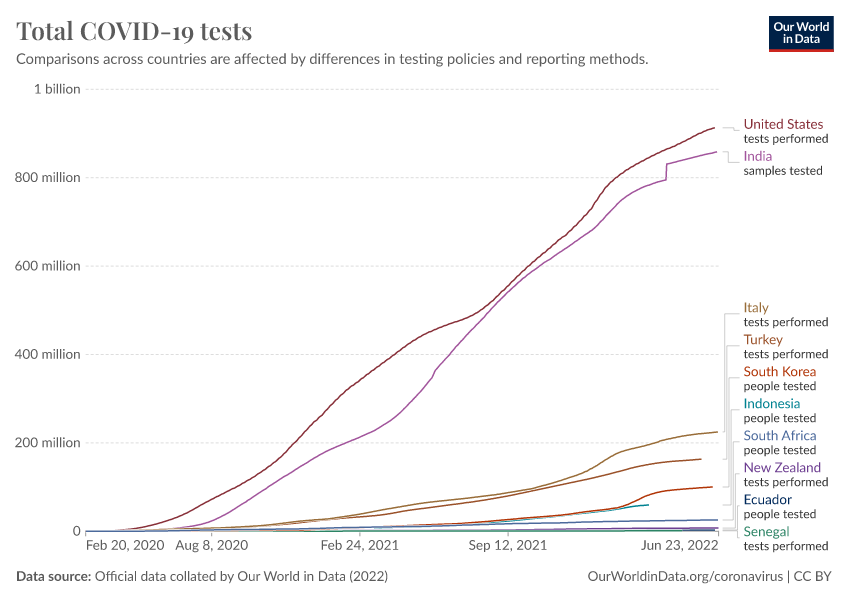 A thumbnail of the "Total COVID-19 tests" chart