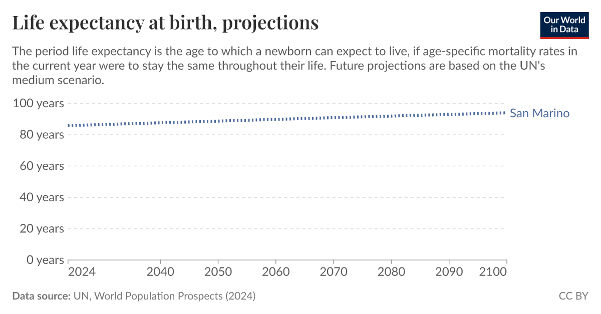 Expectancy Chart Data Life expectancy projections - Our World in Data