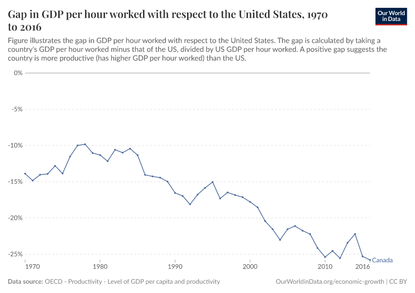 Gap in GDP per hour worked with respect to the United States