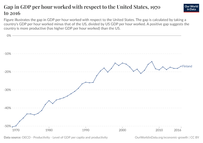 Gap in GDP per hour worked with respect to the United States