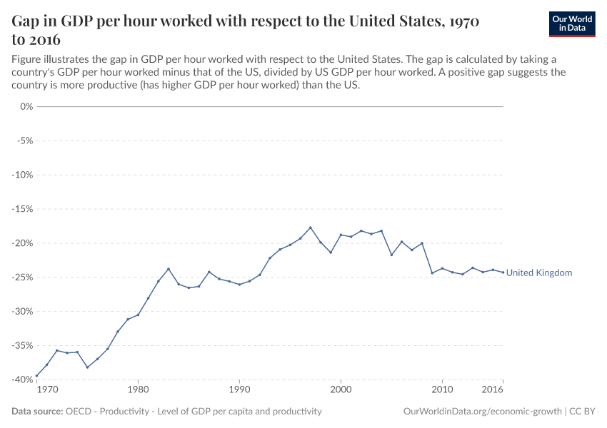 Gap in GDP per hour worked with respect to the United States