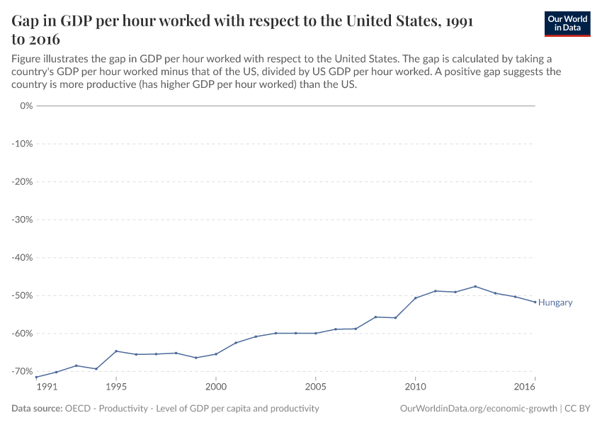 Gap in GDP per hour worked with respect to the United States