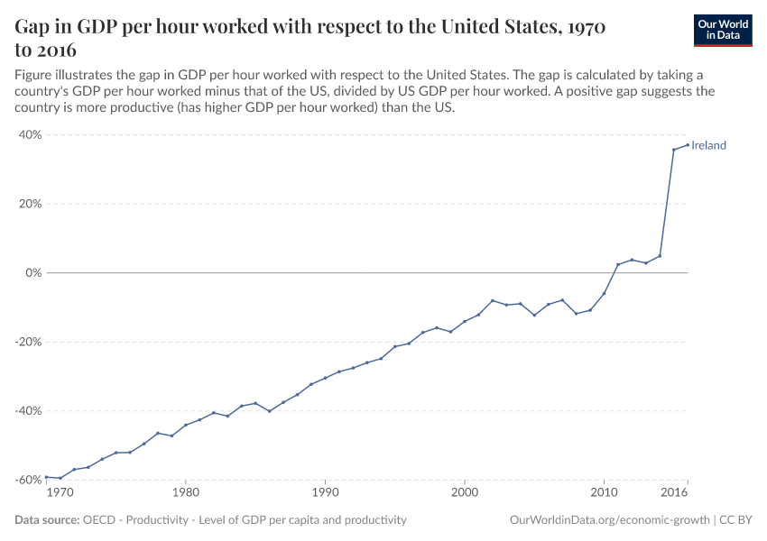 Gap in GDP per hour worked with respect to the United States