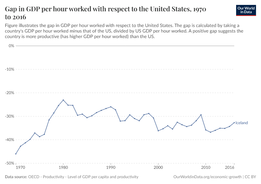 Gap in GDP per hour worked with respect to the United States