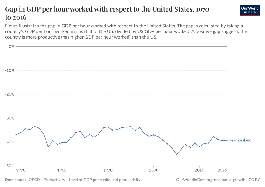 Gap in GDP per hour worked with respect to the United States