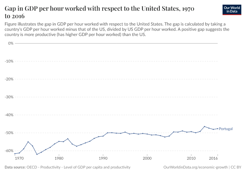 Gap in GDP per hour worked with respect to the United States