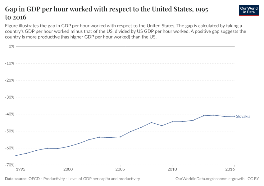Gap in GDP per hour worked with respect to the United States