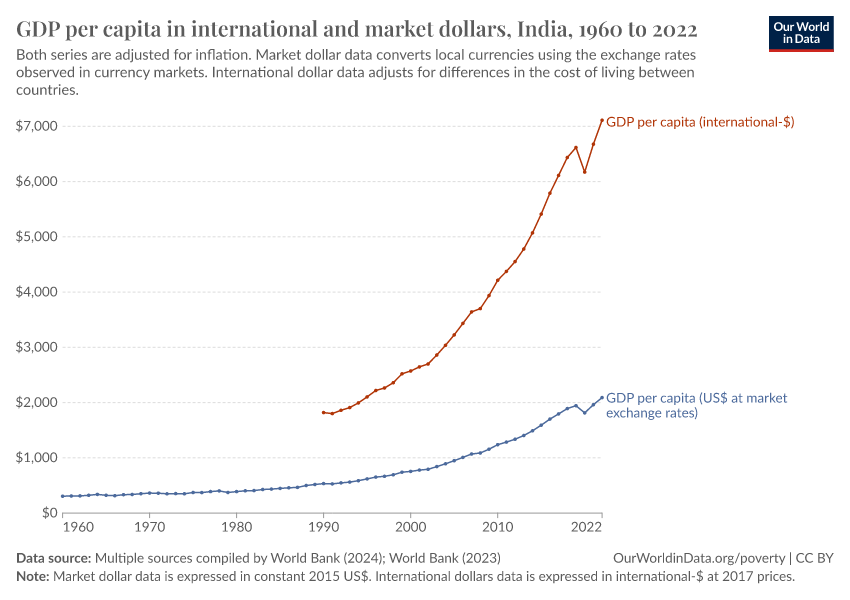 GDP per capita in international and market dollars