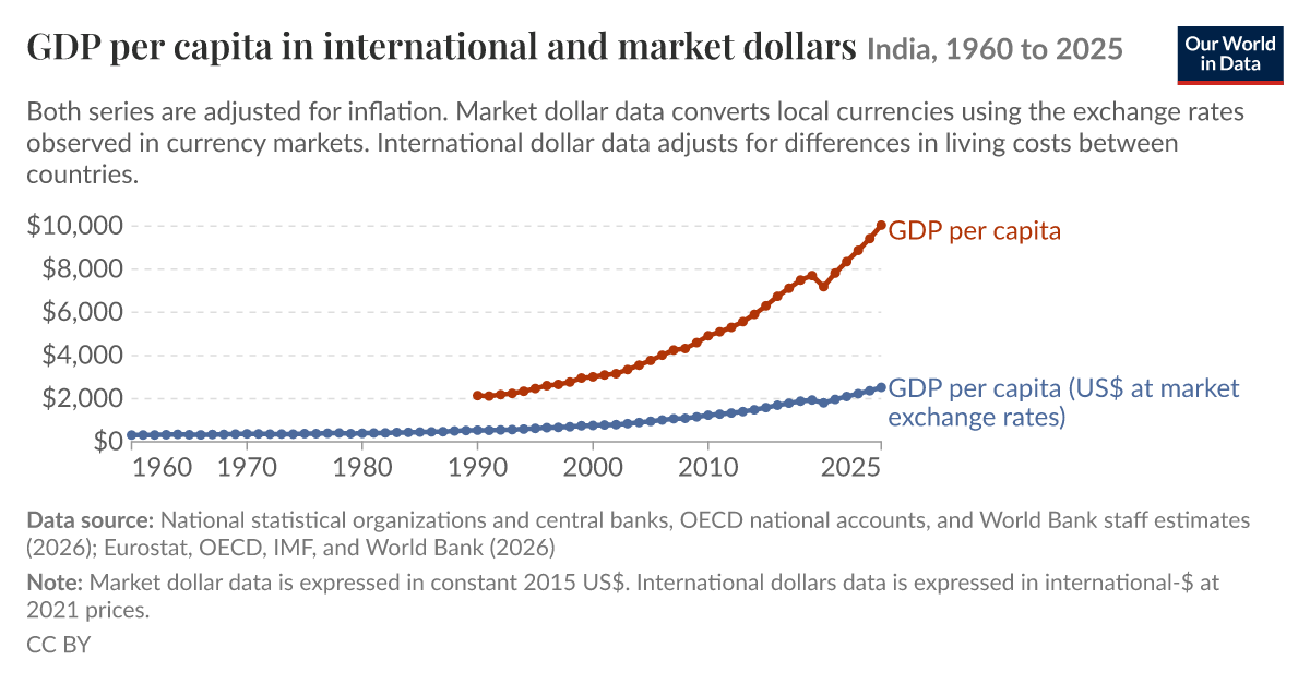 GDP per capita in international and market dollars - Our World in Data