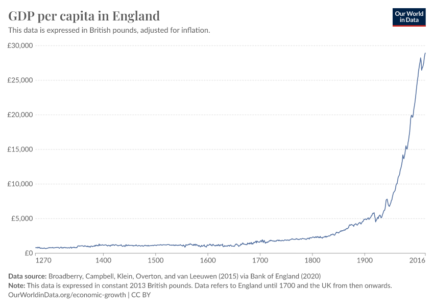 A thumbnail of the "GDP per capita in England" chart