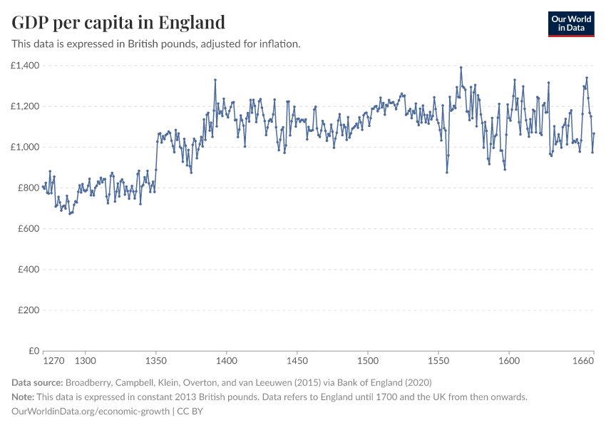 GDP per capita in England