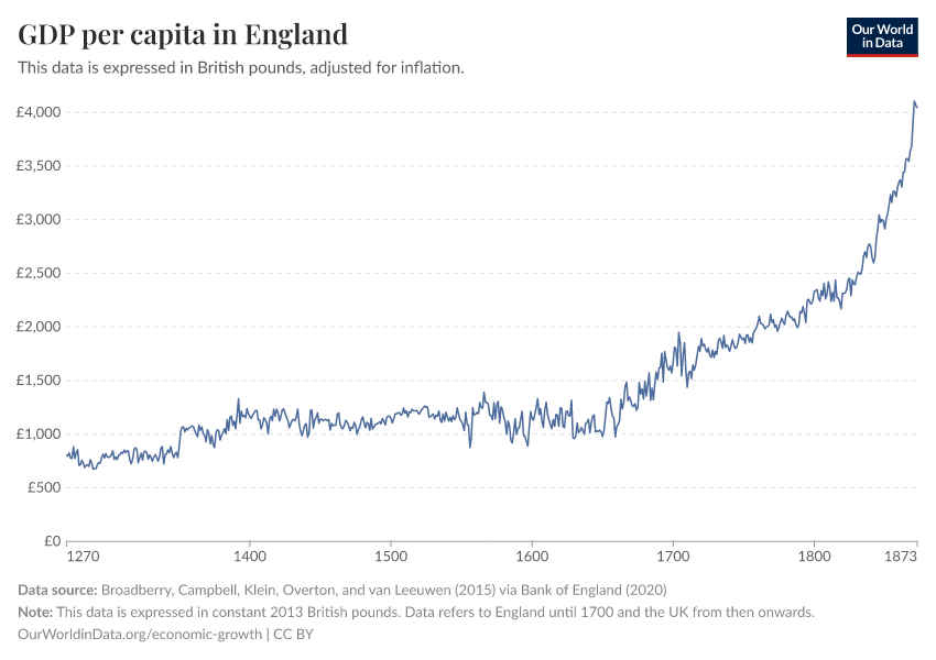 GDP per capita in England