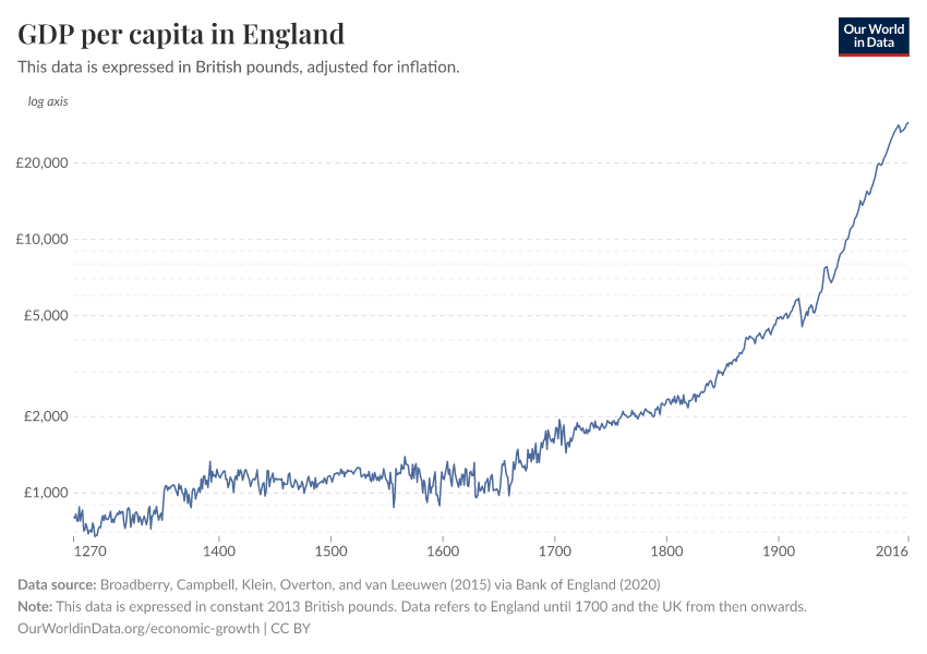 GDP per capita in England