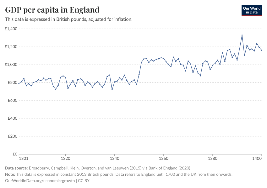 GDP per capita in England