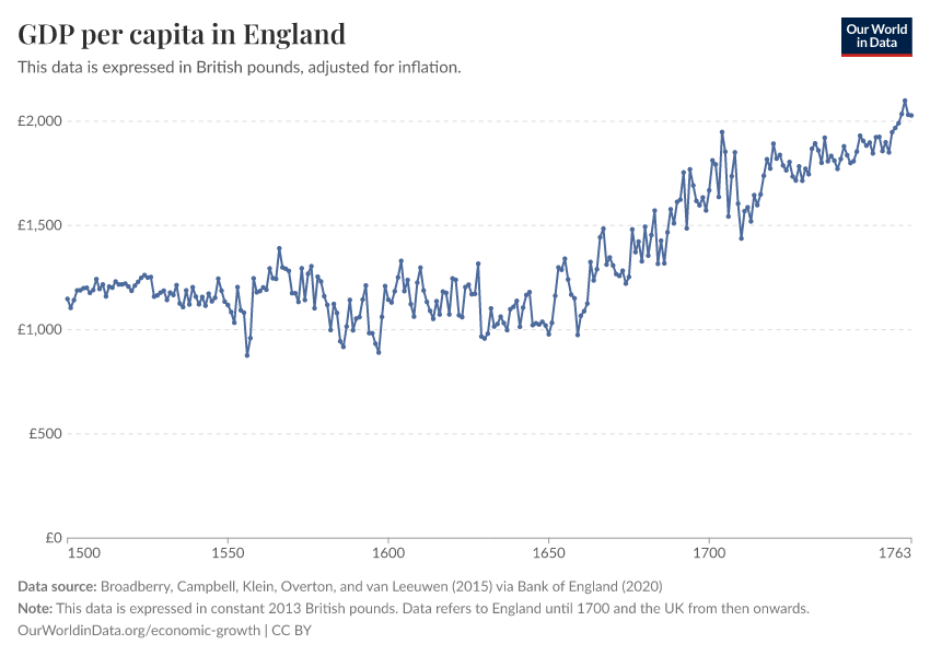 GDP per capita in England