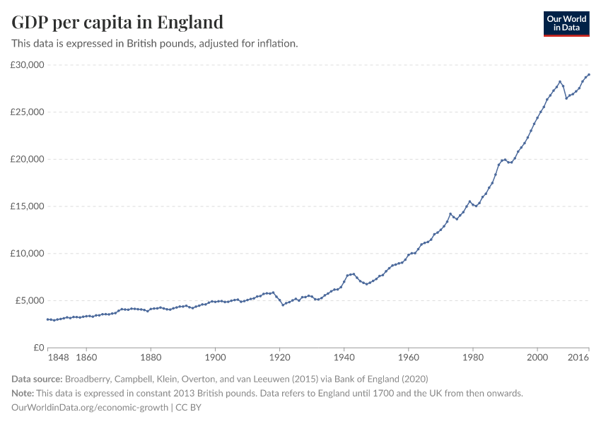 GDP per capita in England