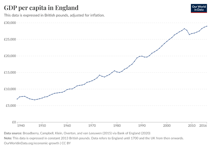 GDP per capita in England