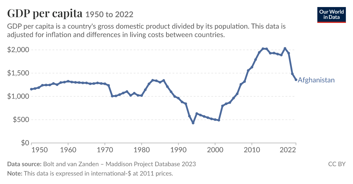 GDP per capita - Our World in Data