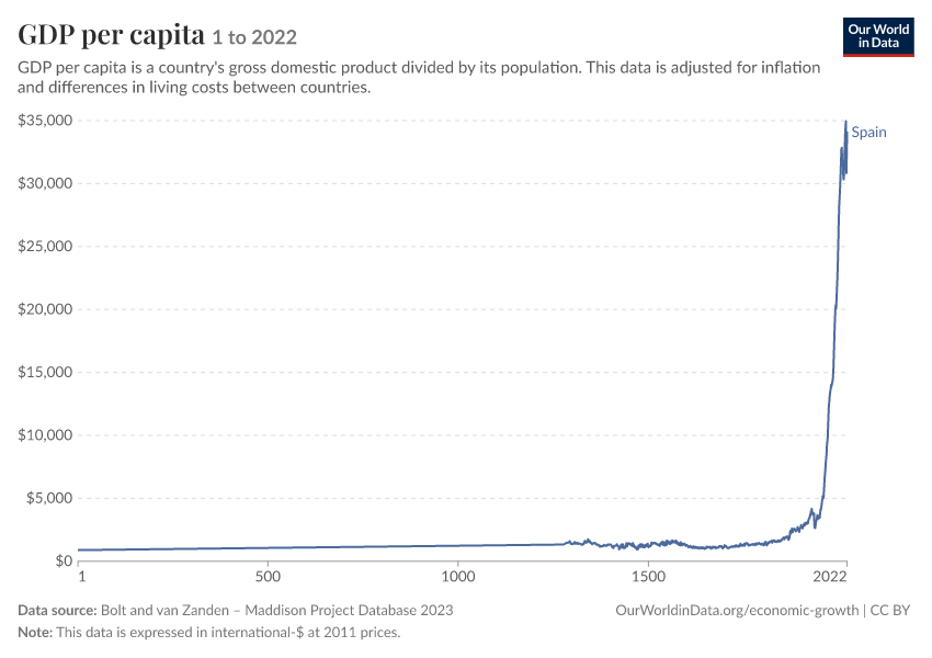 GDP per capita - Our World in Data