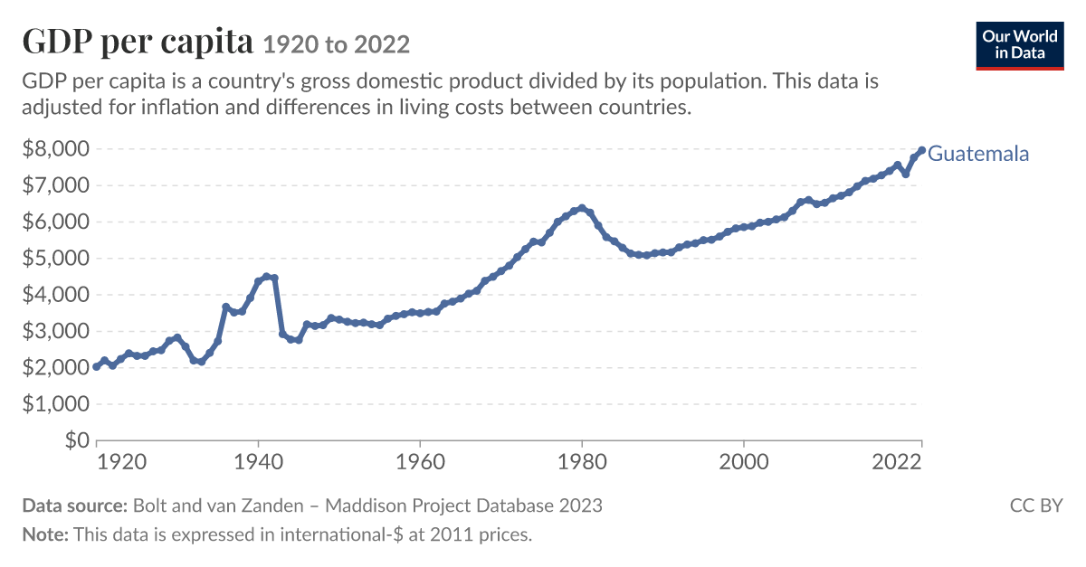 GDP per capita - Our World in Data