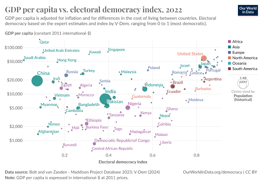 A thumbnail of the "GDP per capita vs. electoral democracy index" chart