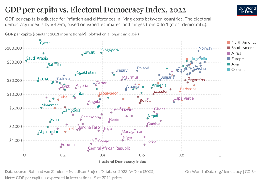 GDP per capita vs. Electoral Democracy Index