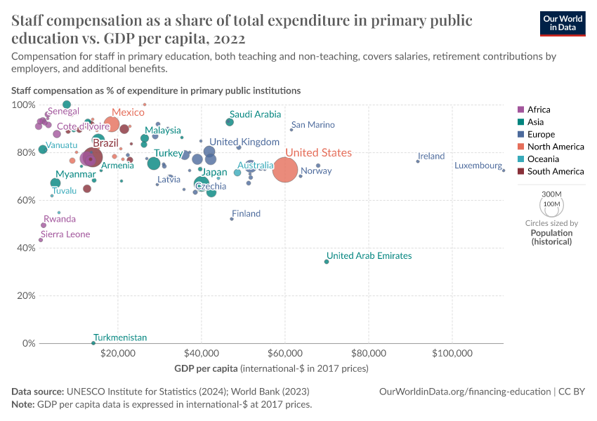 A thumbnail of the "Staff compensation as a share of total expenditure in primary public education vs. GDP per capita" chart