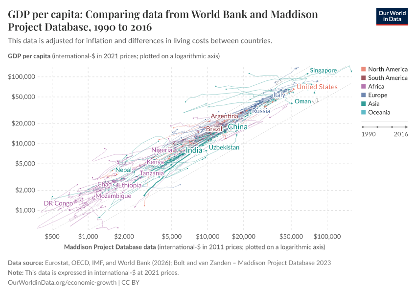 GDP per capita: Comparing data from World Bank and Maddison Project Database