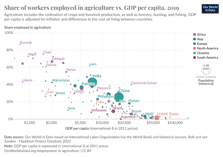 A thumbnail of the "Share of workers employed in agriculture vs. GDP per capita" chart