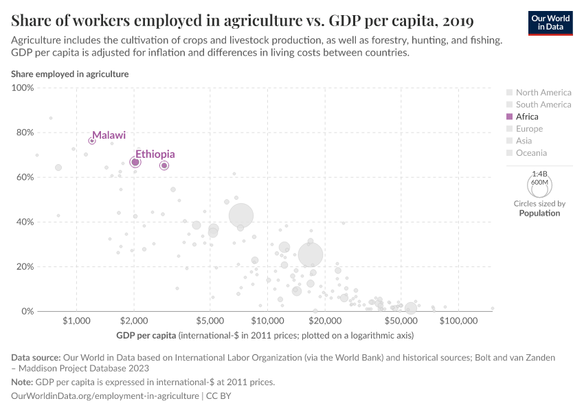 Share of workers employed in agriculture vs. GDP per capita