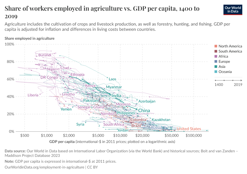 Share of workers employed in agriculture vs. GDP per capita