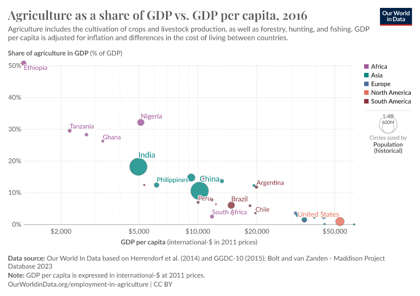 A thumbnail of the "Agriculture as a share of GDP vs. GDP per capita" chart