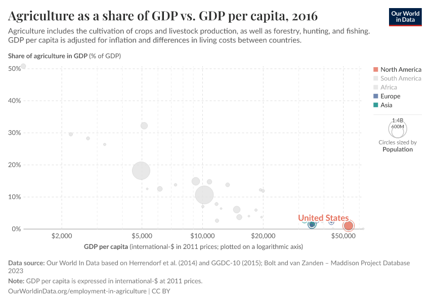 Agriculture as a share of GDP vs. GDP per capita