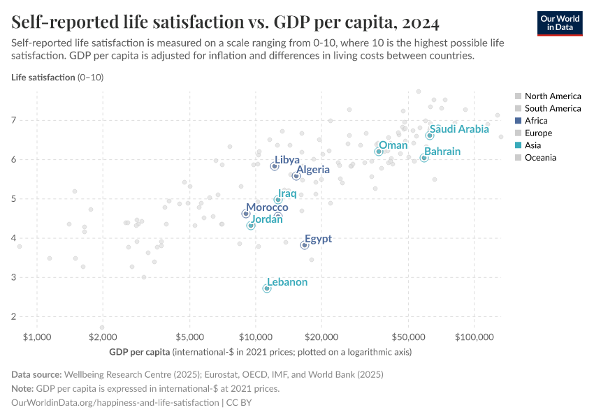 Self-reported life satisfaction vs. GDP per capita
