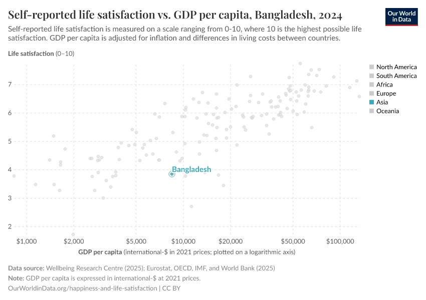 Self-reported life satisfaction vs. GDP per capita